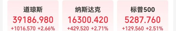 永信证券 特朗普改口：无意解雇鲍威尔，但应该降息！道指涨超1000点！黄金开盘跌超2% 美元指数涨近100点