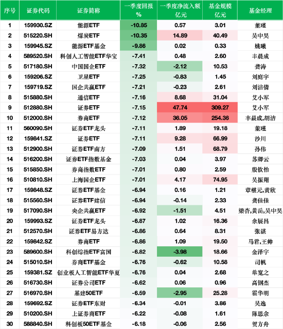 一鼎盈 一季度股票型ETF业绩跌幅榜：16只证券、券商主题ETF“霸榜”，艾小军在管产品双上榜跌幅TOP10