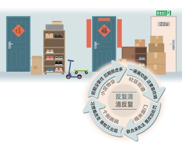 恒盛策略 楼道堆物顽疾调查③|“反复清、清反复”，楼道堆物治理难在哪儿？