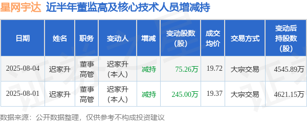 叁鑫策略 星网宇达: 8月4日高管迟家升减持股份合计75.26万股