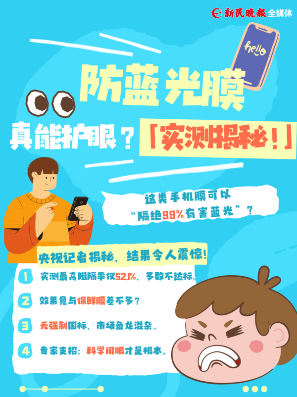 东程配资 防蓝光手机膜有效率99%？专家：部分效果等于保鲜膜！