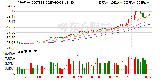 九龙证券 金马游乐：副总经理、董事会秘书曾庆远拟减持不超过约27万股
